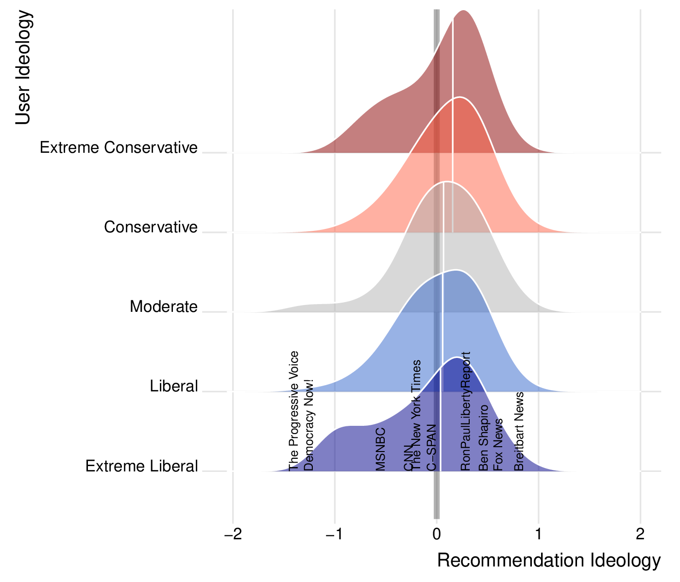 Echo chamber static ideology