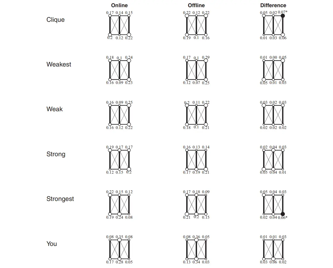 Online Network Data